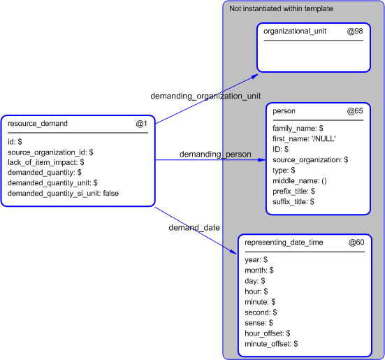 Figure 5 —  Instantiation of resource_demand template
