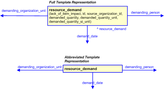 Figure 3 —  The graphical representation of the resource_demand template
