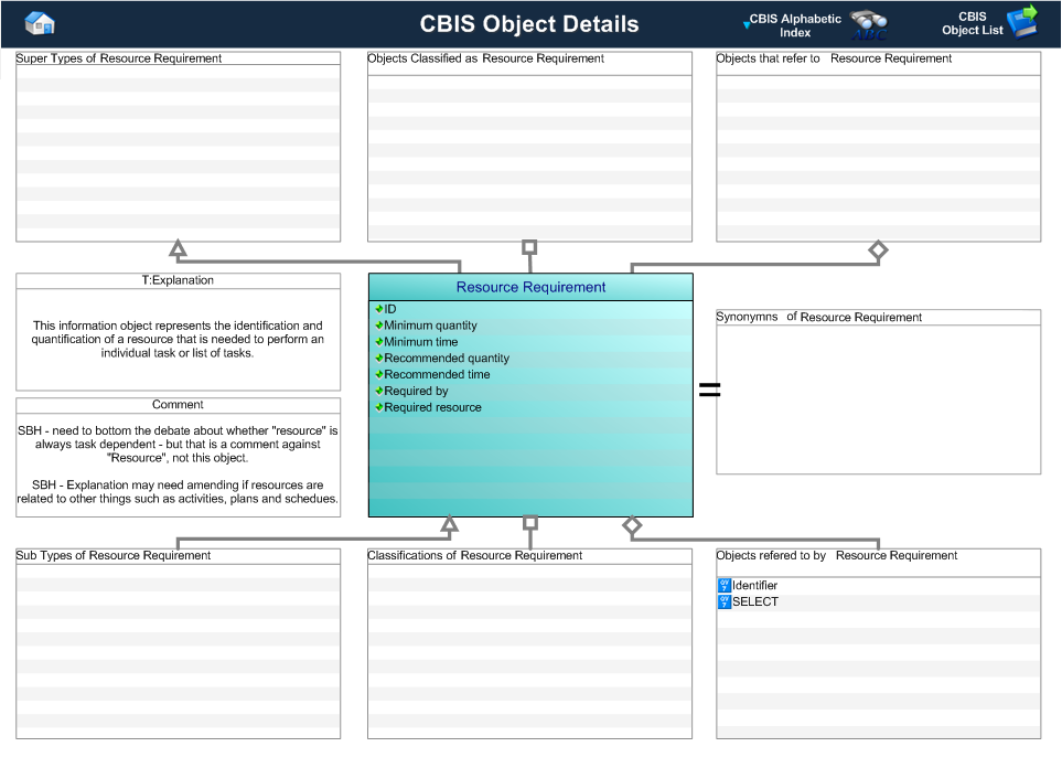Figure 1 —  Graphical Representation for Business Object Resource Requirement