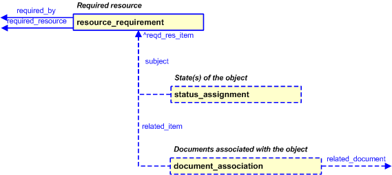 Figure 6 —  Characterizations for required resource