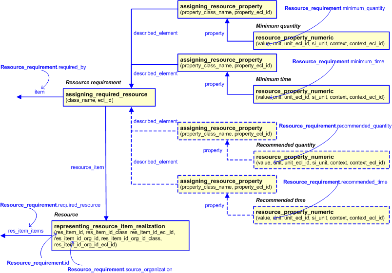 Figure 2 —  An EXPRESS-G representation of the Information model for resource_requirement