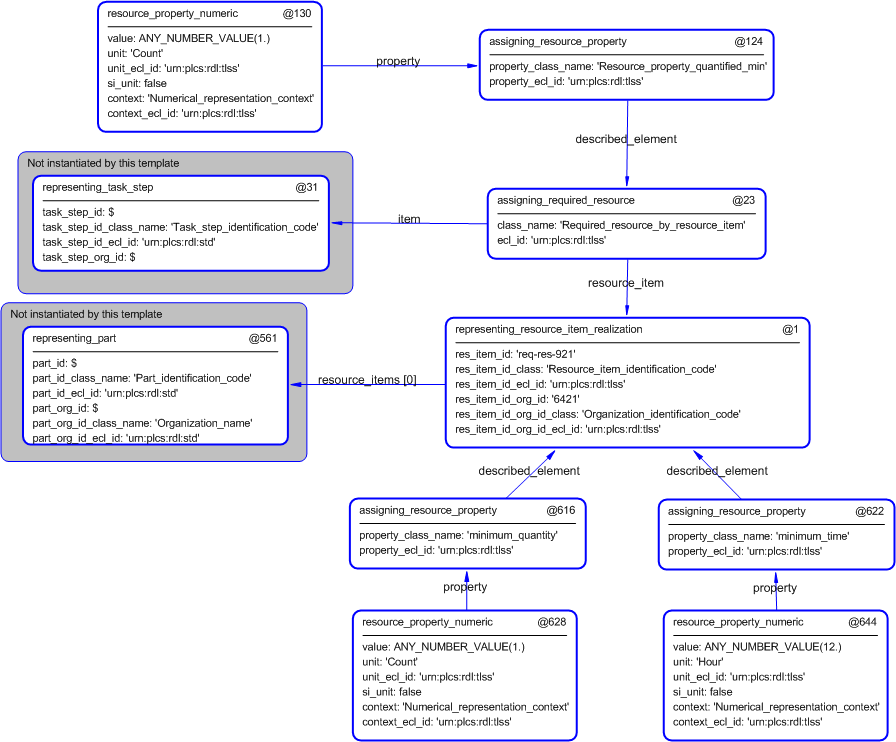 Figure 4 —  Entities instantiated by resource_requirement template