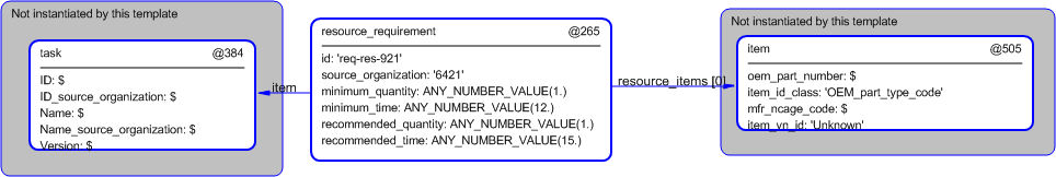 Figure 5 —  Instantiation of resource_requirement template