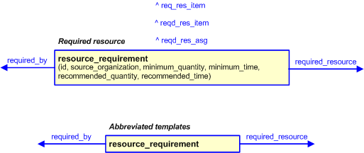 Figure 3 —  The graphical representation of the resource_requirement template