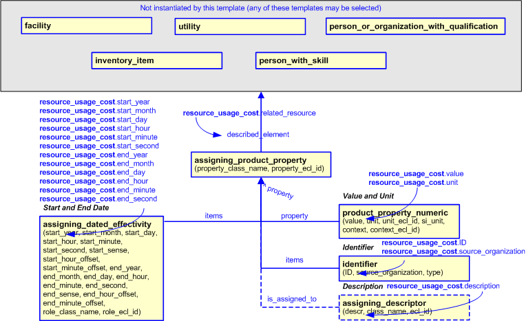 Figure 2 —  An EXPRESS-G representation of the Information model for resource_usage_cost