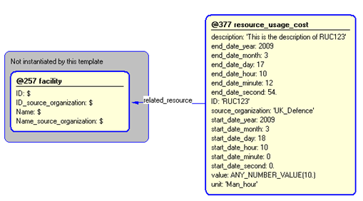 Figure 5 —  Instantiation of resource_usage_cost template