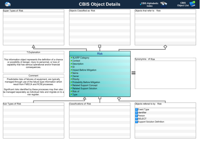 Figure 1 —  A MOOD Business Architect representation of the Business Object: Risk
