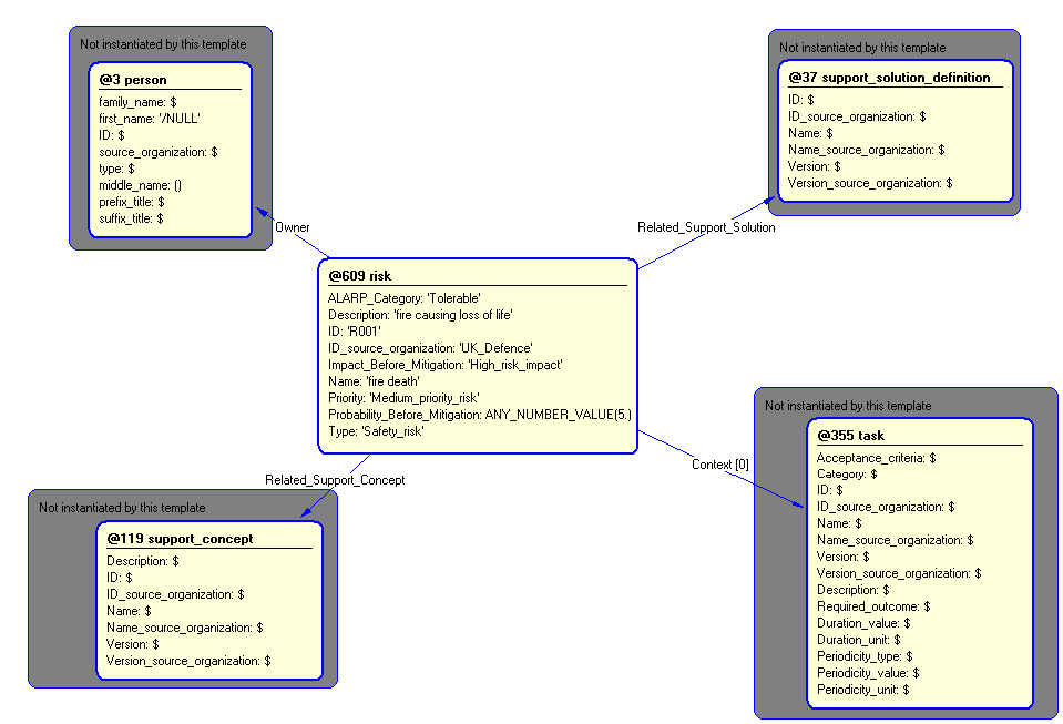 Figure 5 —  Instantiation of risk template