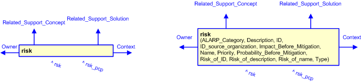 Figure 3 —  The graphical representation of the risk template