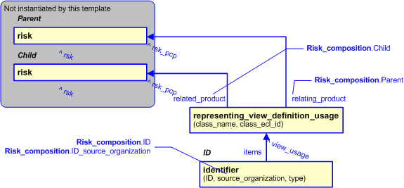 Figure 2 —  An EXPRESS-G representation of the Information model for risk_composition