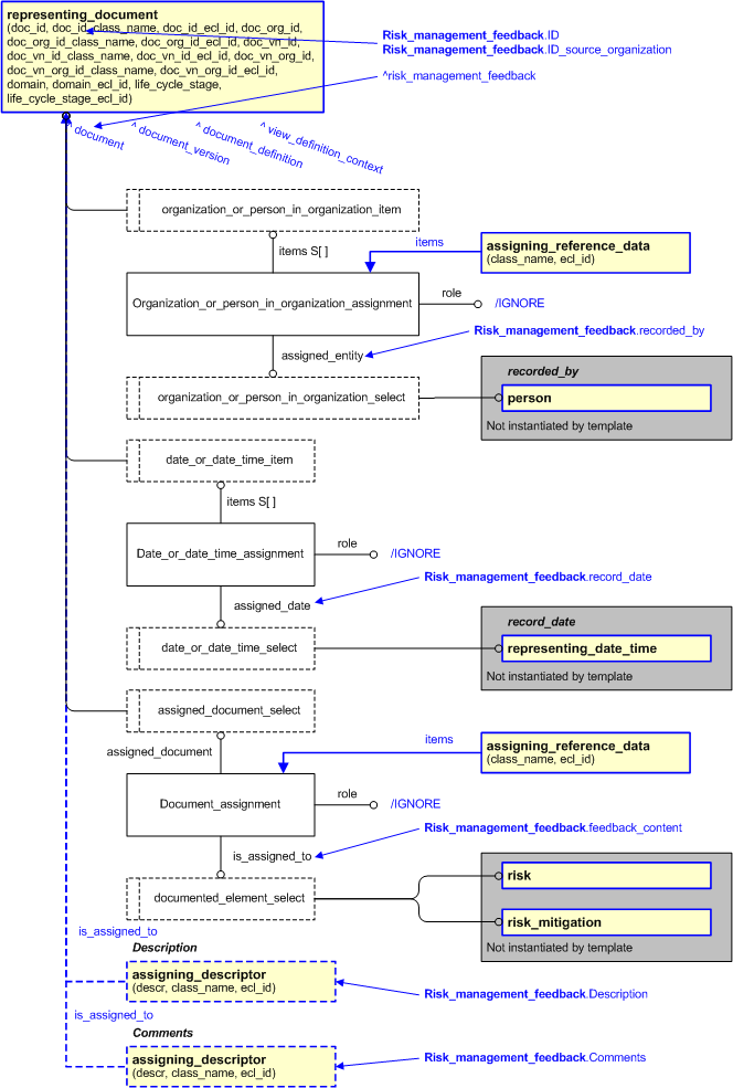 Figure 2 —  An EXPRESS-G representation of the Information model for risk_management_feedback