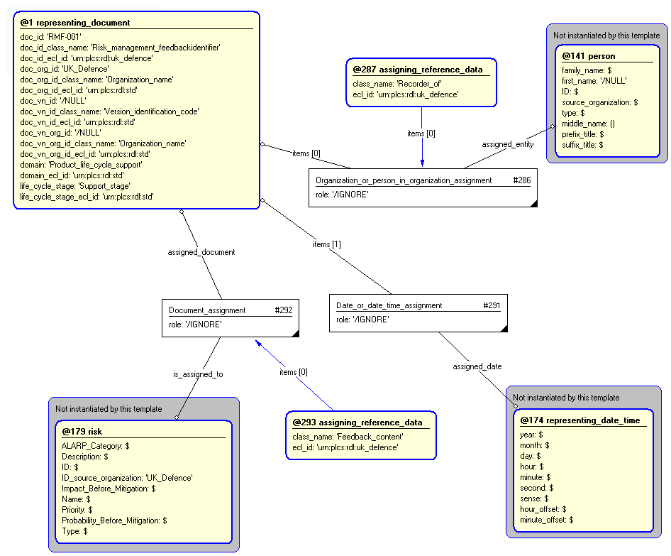 Figure 4 —  Entities instantiated by risk_management_feedback template