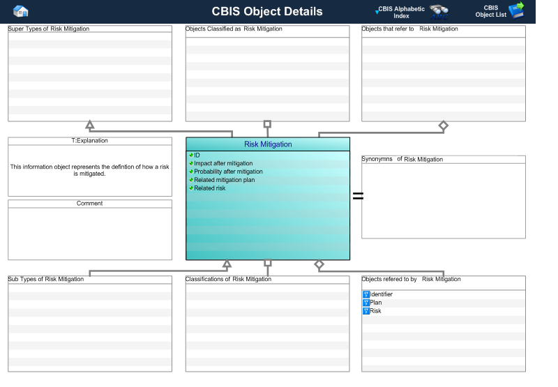 Figure 1 —  A MOOD Business Architect representation of the Business Object: Risk mitigation