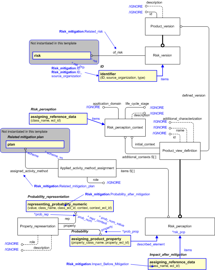 Figure 2 —  An EXPRESS-G representation of the Information model for risk_mitigation