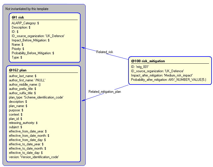 Figure 5 —  Instantiation of risk_mitigation template