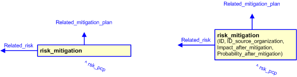 Figure 3 —  The graphical representation of the risk_mitigation template