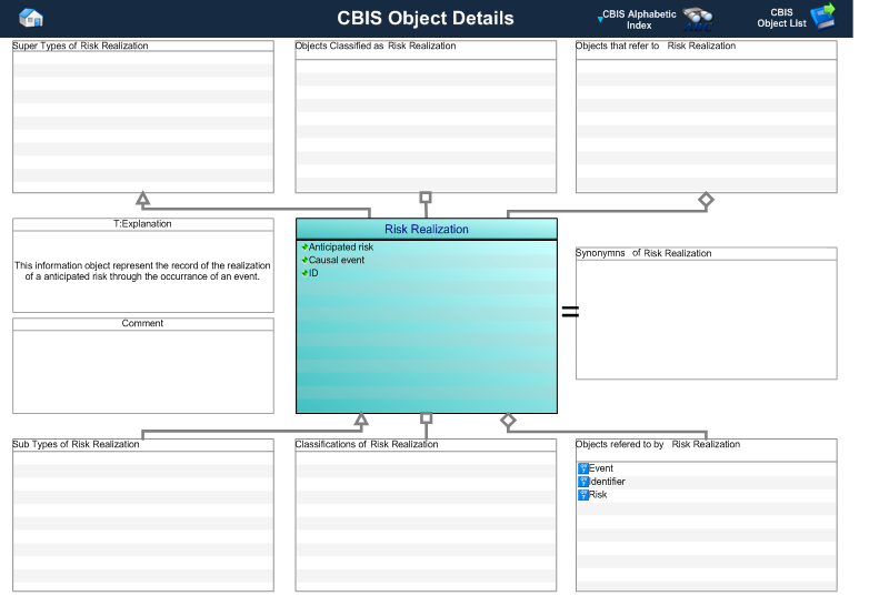Figure 1 —  A MOOD Business Architect representation of the Business Object: Risk realization