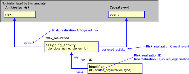 Figure 2 —  An EXPRESS-G representation of the Information model for risk_realization