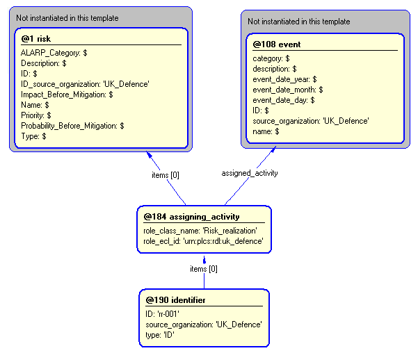 Figure 4 —  Entities instantiated by risk_realization template