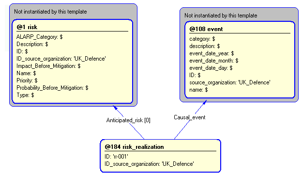 Figure 5 —  Instantiation of risk_realization template