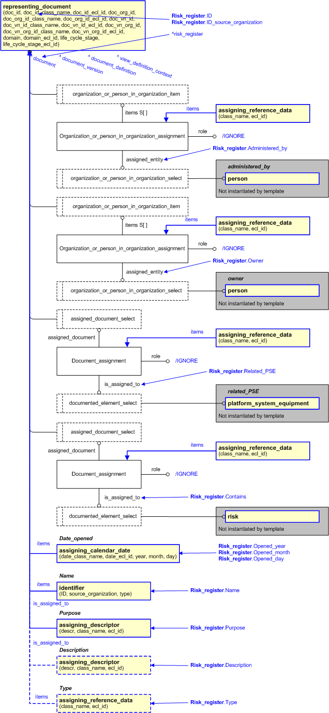 Figure 2 —  An EXPRESS-G representation of the Information model for risk_register