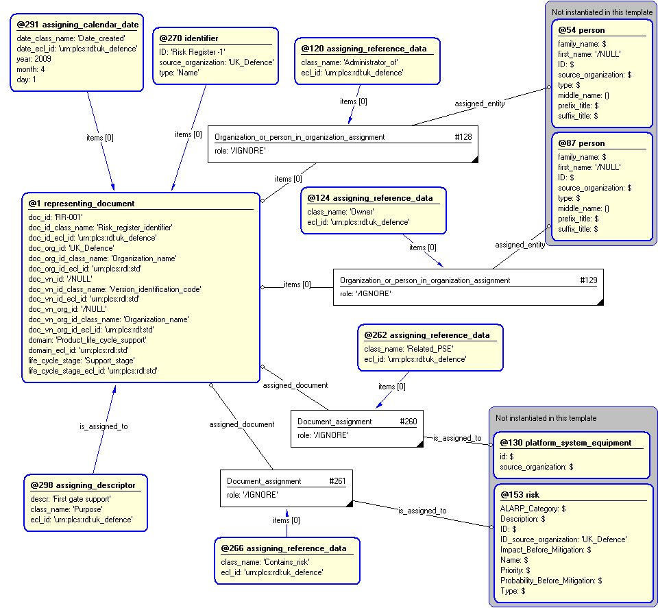 Figure 4 —  Entities instantiated by risk_register template