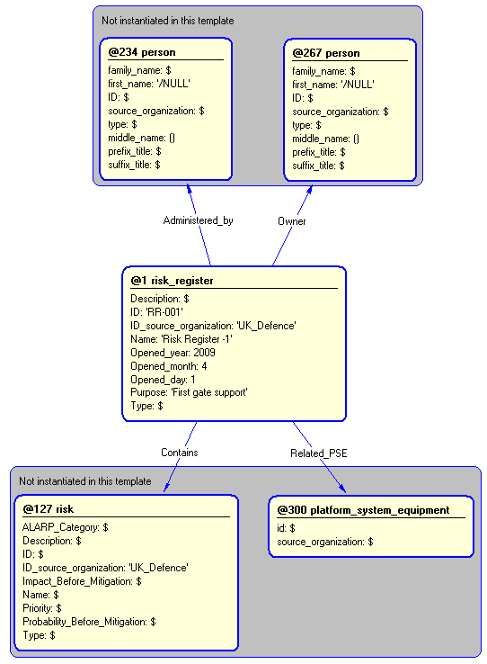 Figure 5 —  Instantiation of risk_register template