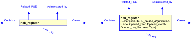 Figure 3 —  The graphical representation of the risk_register template