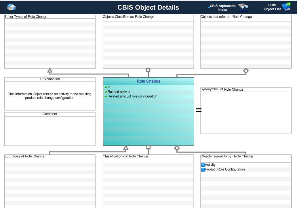 Figure 1 —  Graphical Representation for Business Object Role Change
