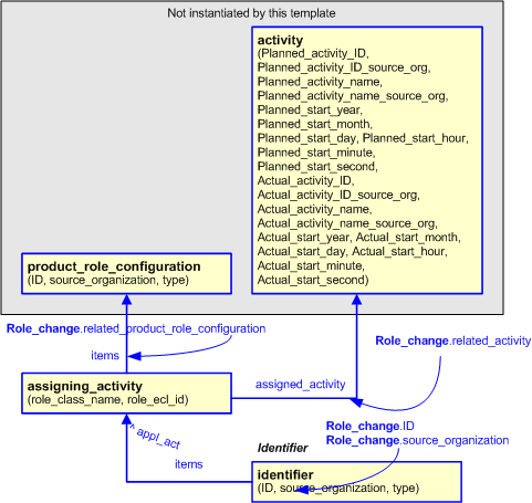 Figure 2 —  An EXPRESS-G representation of the Information model for role_change