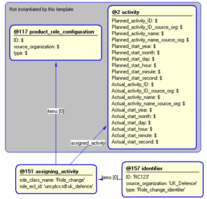 Figure 4 —  Entities instantiated by role_change template