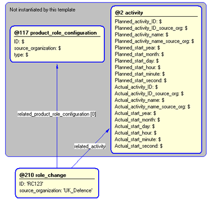 Figure 5 —  Instantiation of role_change template