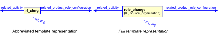 Figure 3 —  The graphical representation of the role_change template