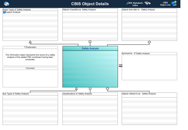 Figure 1 —  Graphical Representation for Business Object Safety analysis