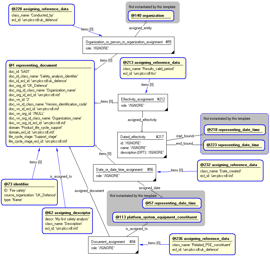 Figure 4 —  Entities instantiated by safety_analysis template