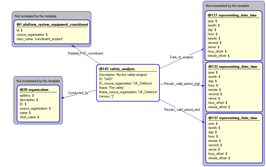 Figure 5 —  Instantiation of safety_analysis template