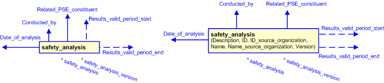Figure 3 —  The graphical representation of the safety_analysis template