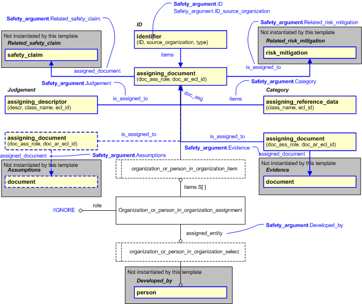 Figure 2 —  An EXPRESS-G representation of the Information model for safety_argument