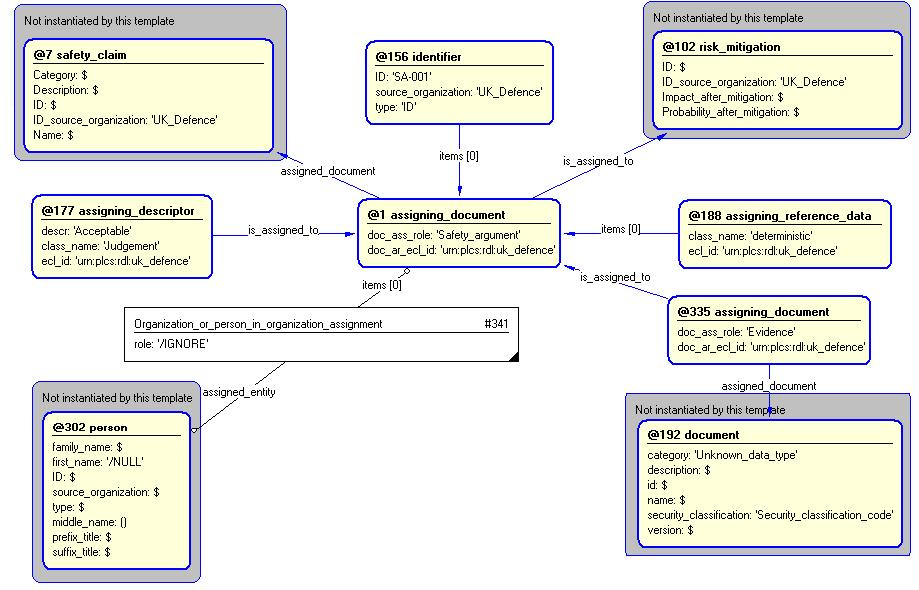Figure 4 —  Entities instantiated by safety_argument template