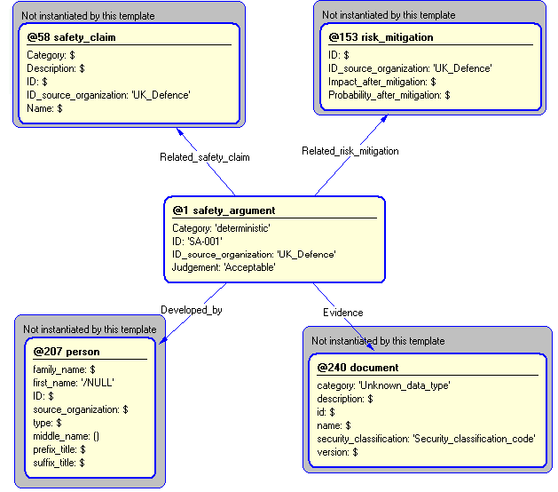 Figure 5 —  Instantiation of safety_argument template