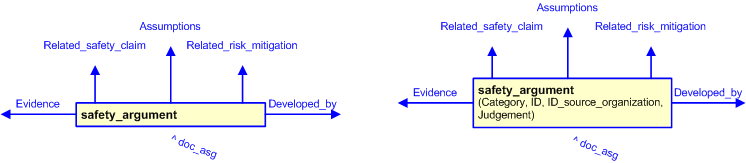 Figure 3 —  The graphical representation of the safety_argument template