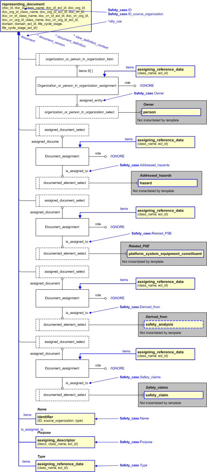 Figure 2 —  An EXPRESS-G representation of the Information model for safety_case