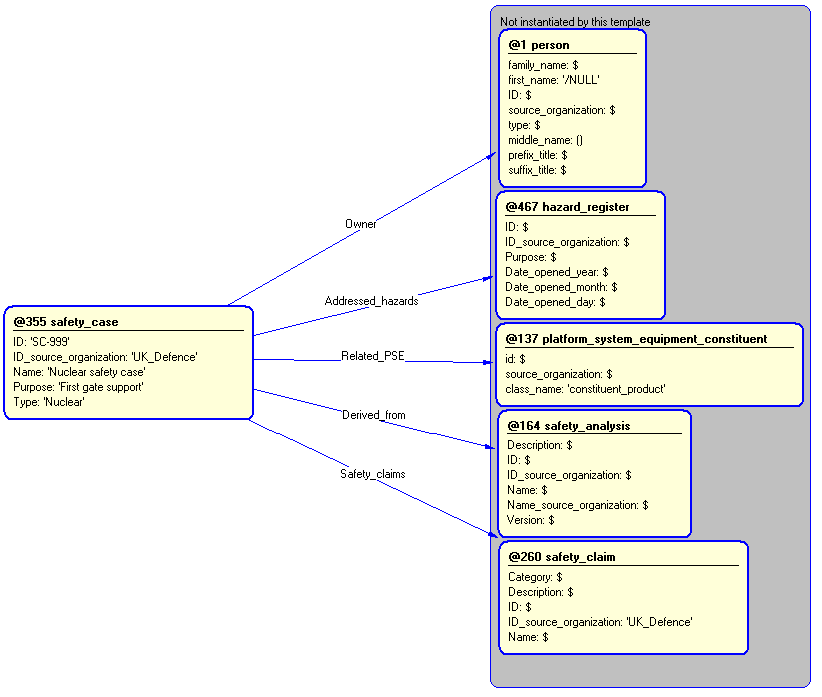 Figure 5 —  Instantiation of safety_case template