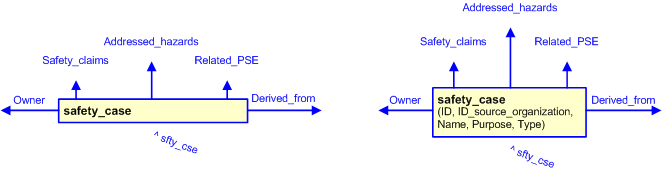 Figure 3 —  The graphical representation of the safety_case template