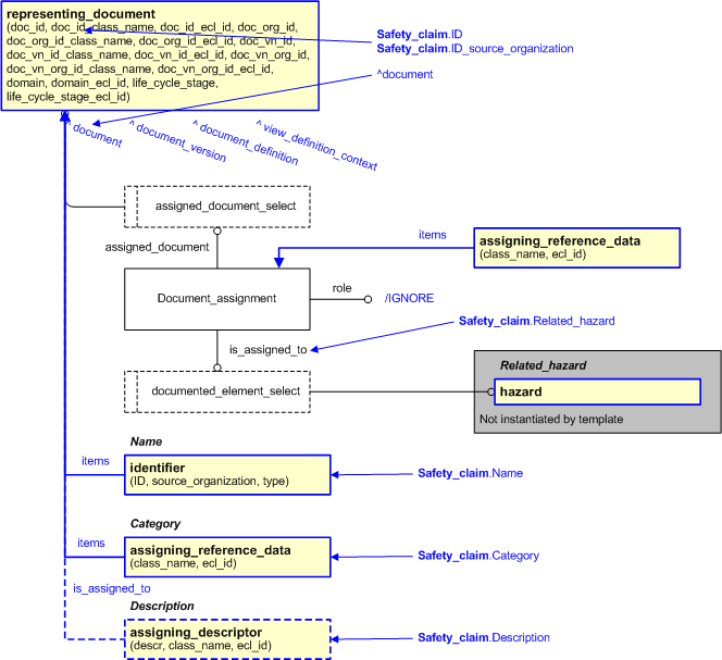 Figure 2 —  An EXPRESS-G representation of the Information model for safety_claim