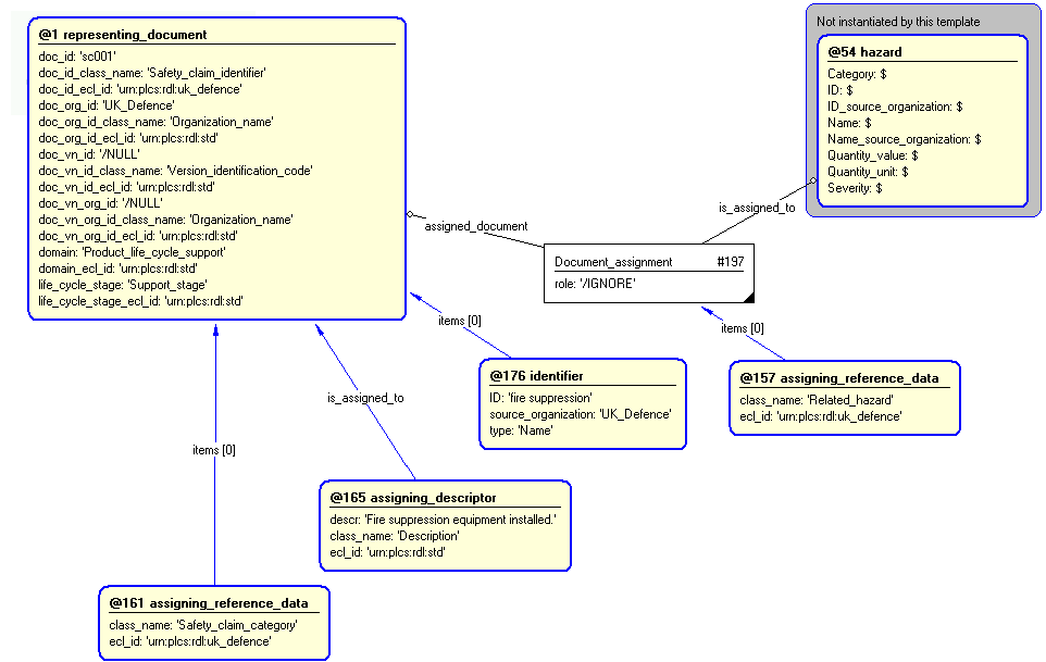 Figure 4 —  Entities instantiated by safety_claim template