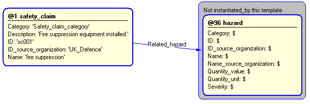 Figure 5 —  Instantiation of safety_claim template