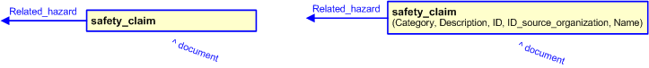 Figure 3 —  The graphical representation of the safety_claim template
