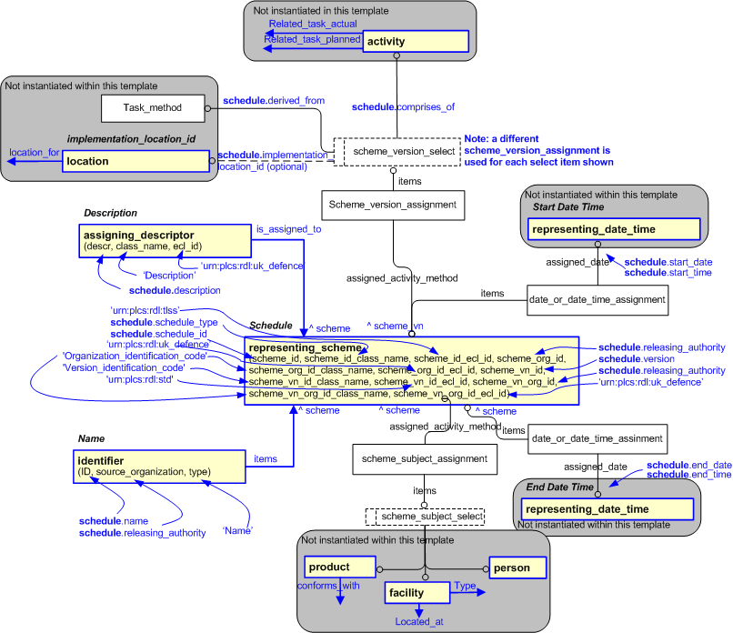 Figure 2 —  An EXPRESS-G representation of the Information model for schedule