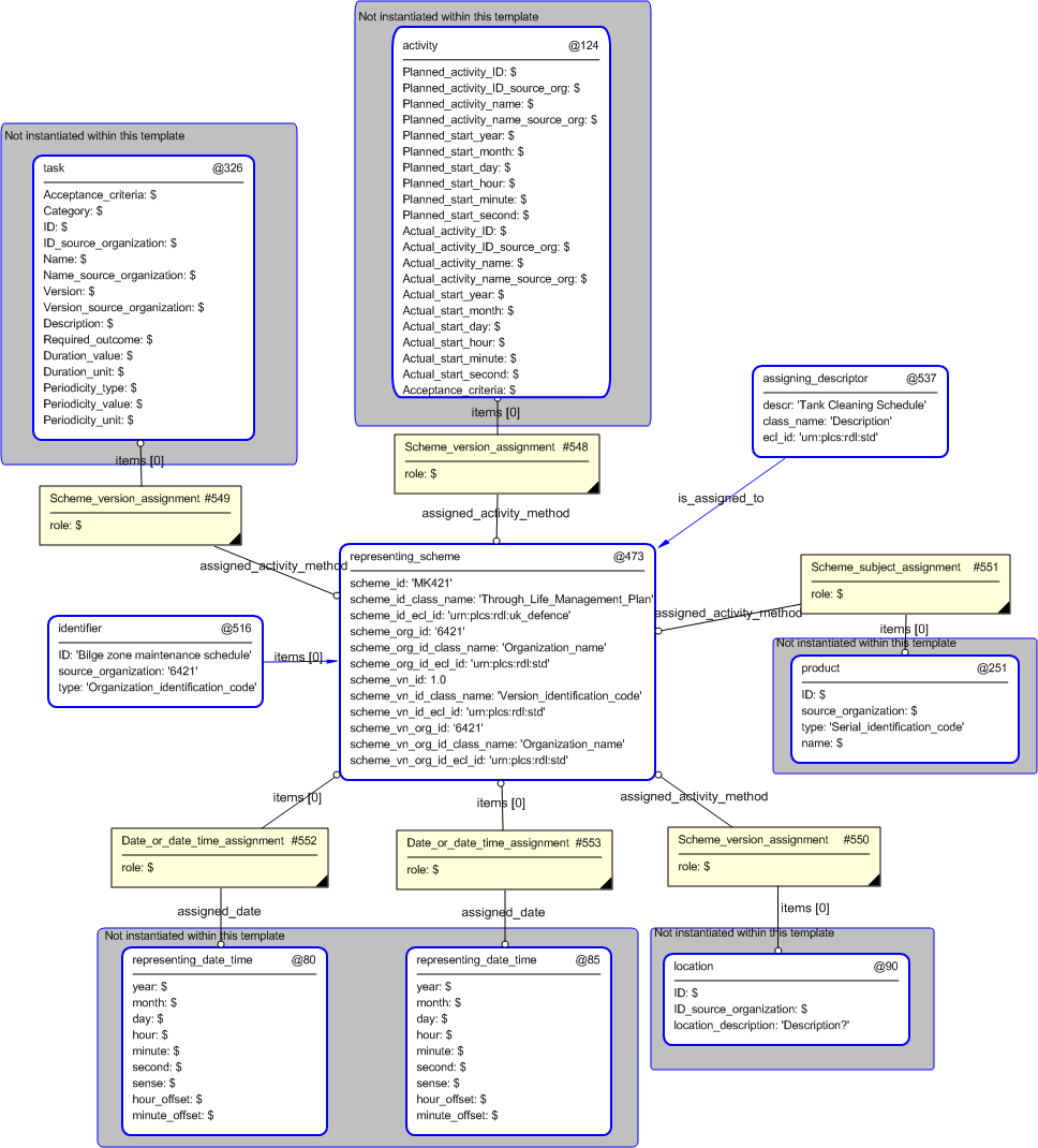Figure 4 —  Entities instantiated by schedule template